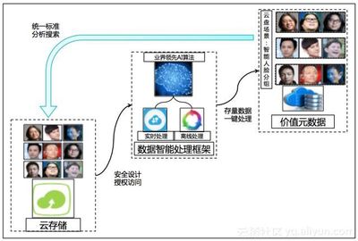 場景化封裝，一站式使用——阿里云發(fā)布智能媒體管理產(chǎn)品，助力數(shù)據(jù)處理與存儲升級