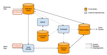 Druid 引領(lǐng)實(shí)時(shí)數(shù)據(jù)分析的新一代存儲與計(jì)算引擎